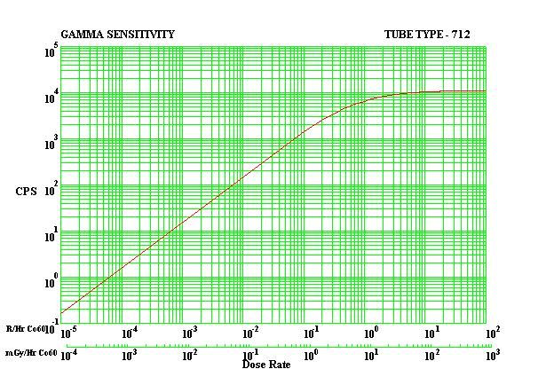DecaRad tube 712 sensitivity curve.png