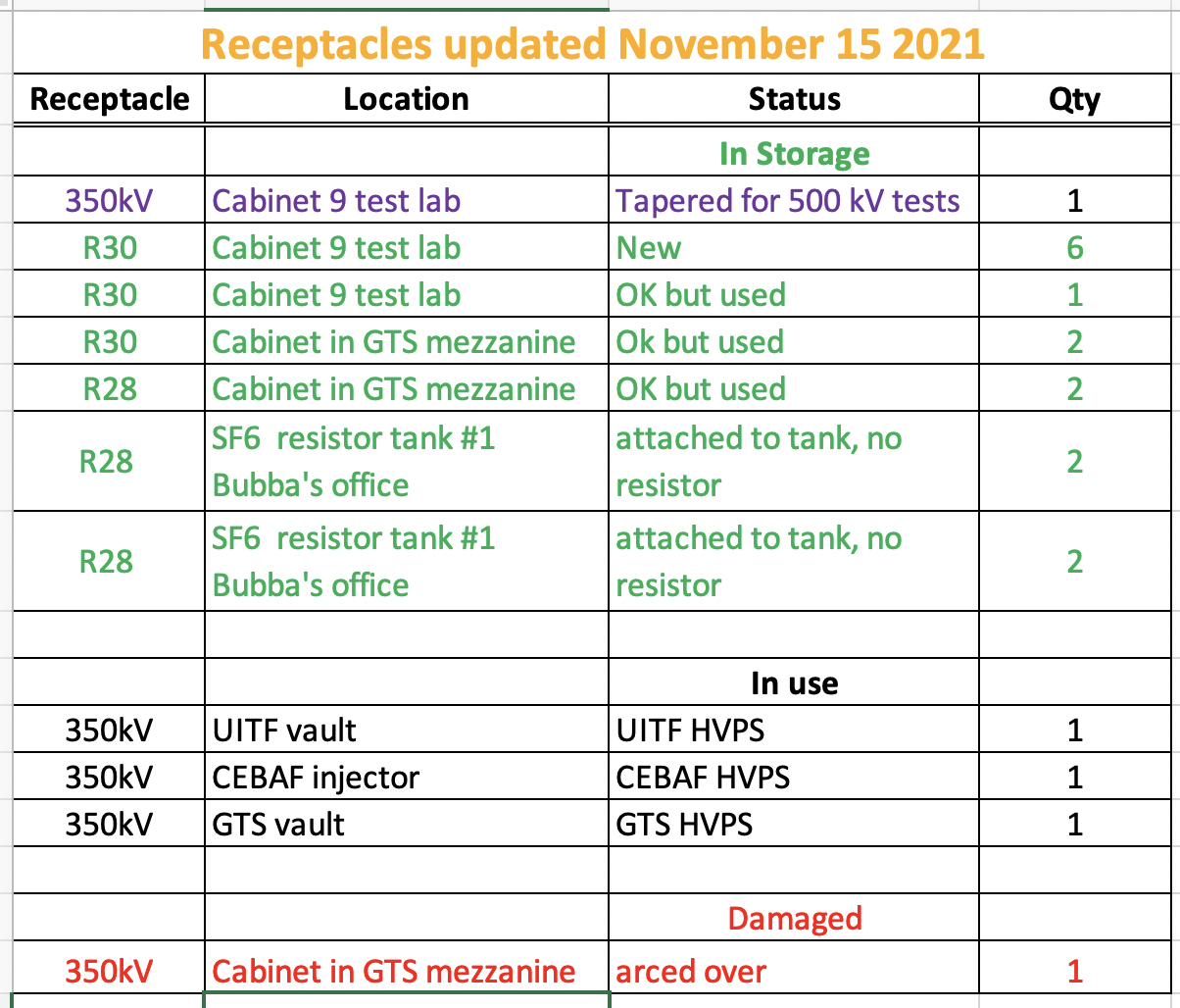 HV Receptacles Inventory updated Nov 15 2021.png