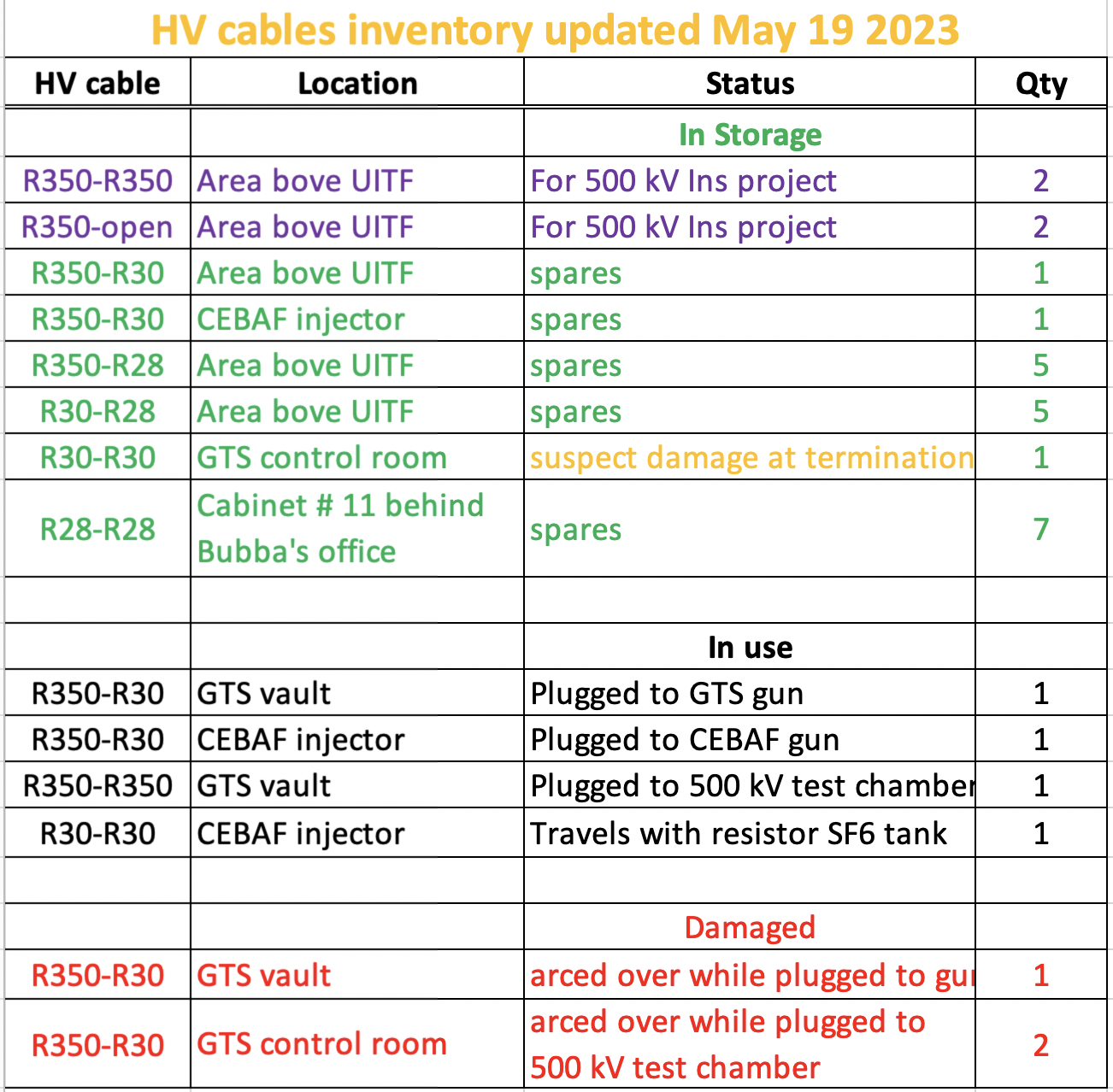 HV cables inventory updated May 19 2023.png
