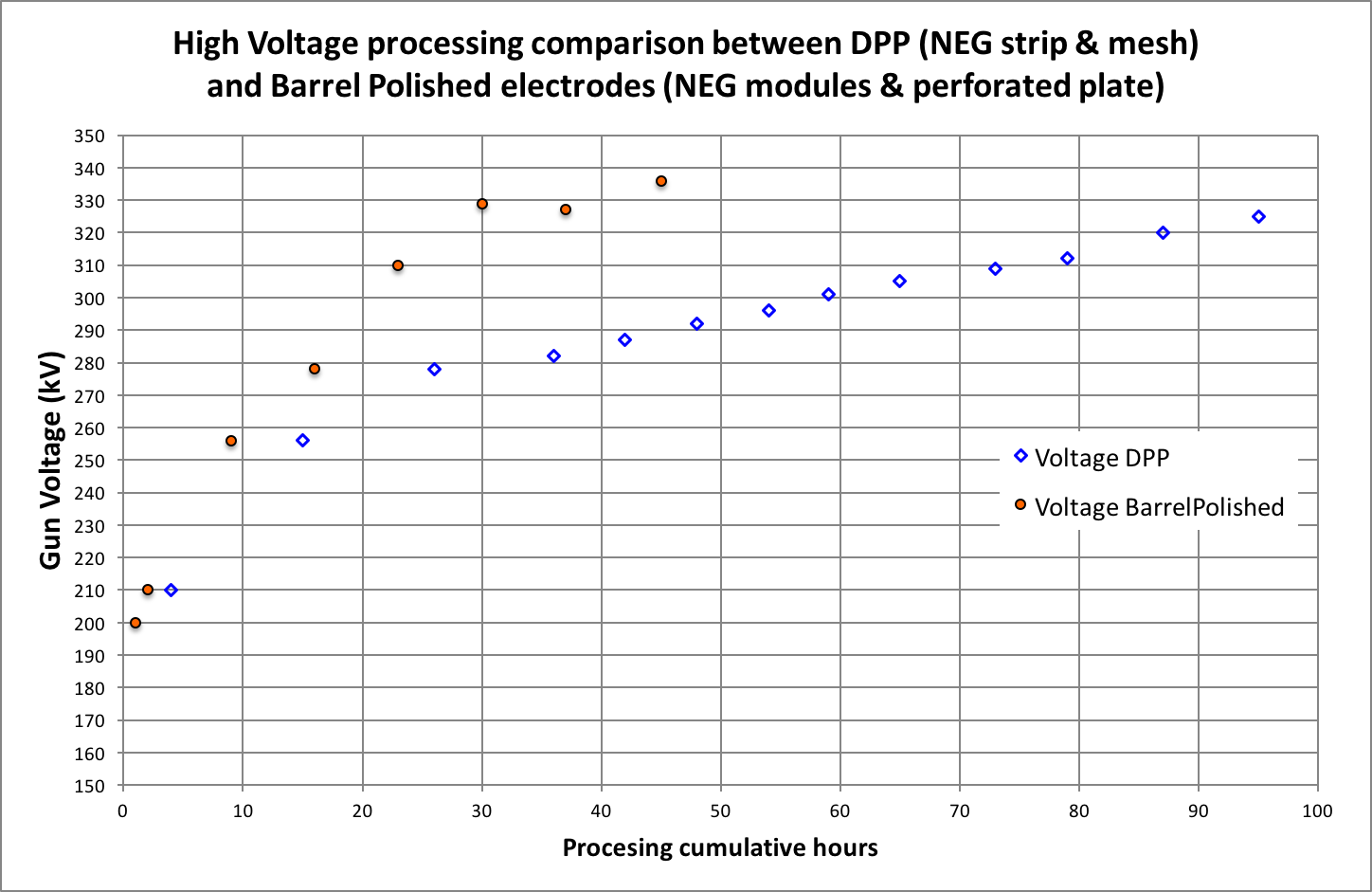 High voltage processing DPP vs Barrel Polished.png