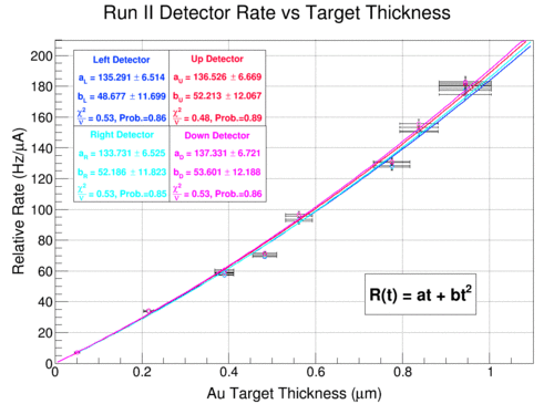 RunII DetectorRates v Thickness.gif