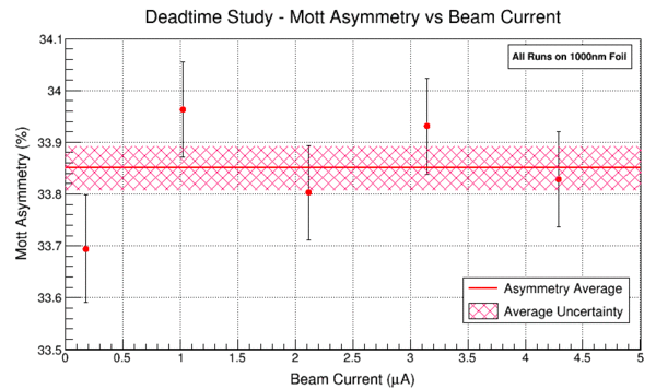 ROOT deadtime asym v beamcurrent.gif