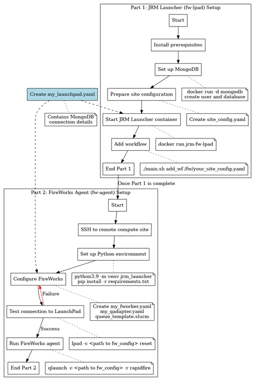 JRM Launcher Deployment Flow Chart