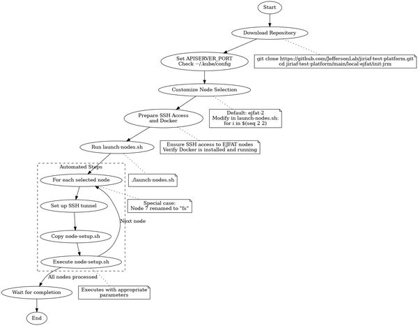 EJFAT Node Initialization Flow Chart