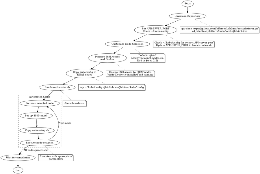 EJFAT Node Initialization Flow Chart