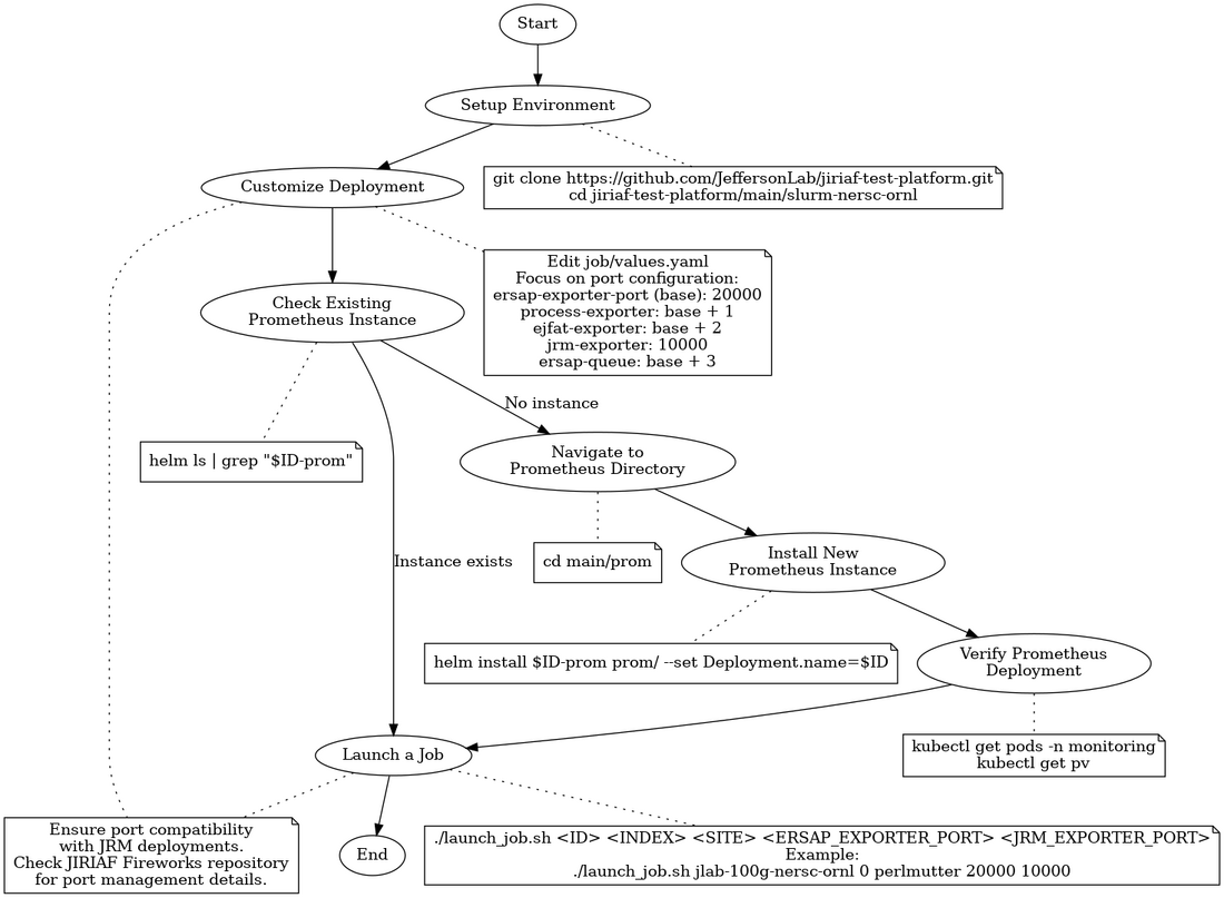 SLURM NERSC-ORNL Flow Chart