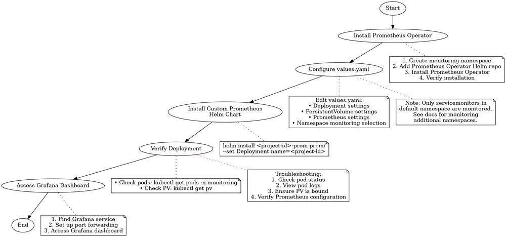 Prometheus Deployment Flow Chart