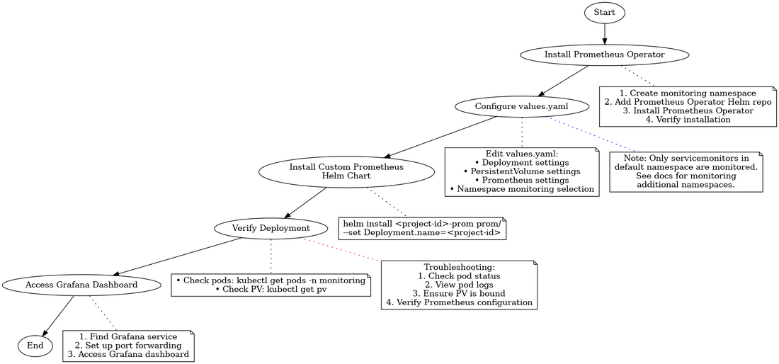 Prometheus Deployment Flow Chart