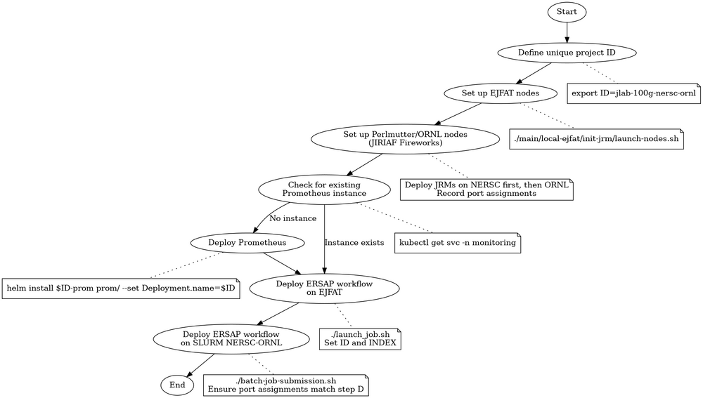 Simplified Usage Flow Chart