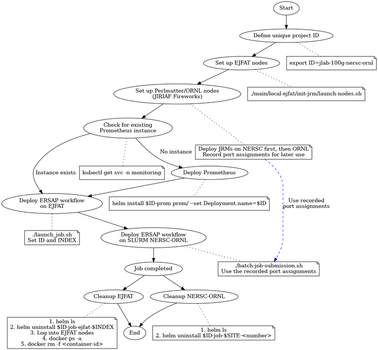 Simplified Usage Flow Chart