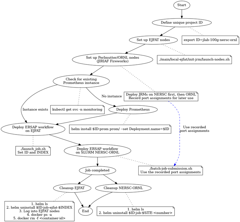 Simplified Usage Flow Chart