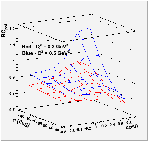 Fig 1. Comparison of polarized RC at Q2=0.2 GeV2 (red) and Q2=0.5 GeV2 (blue).