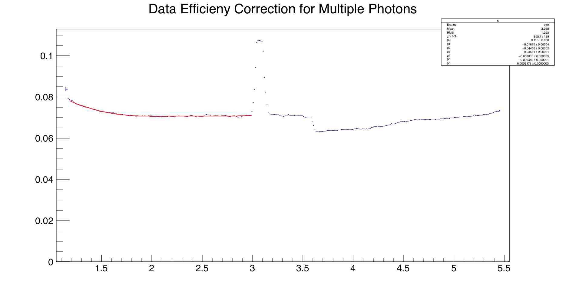 Mult photon correction Procedures